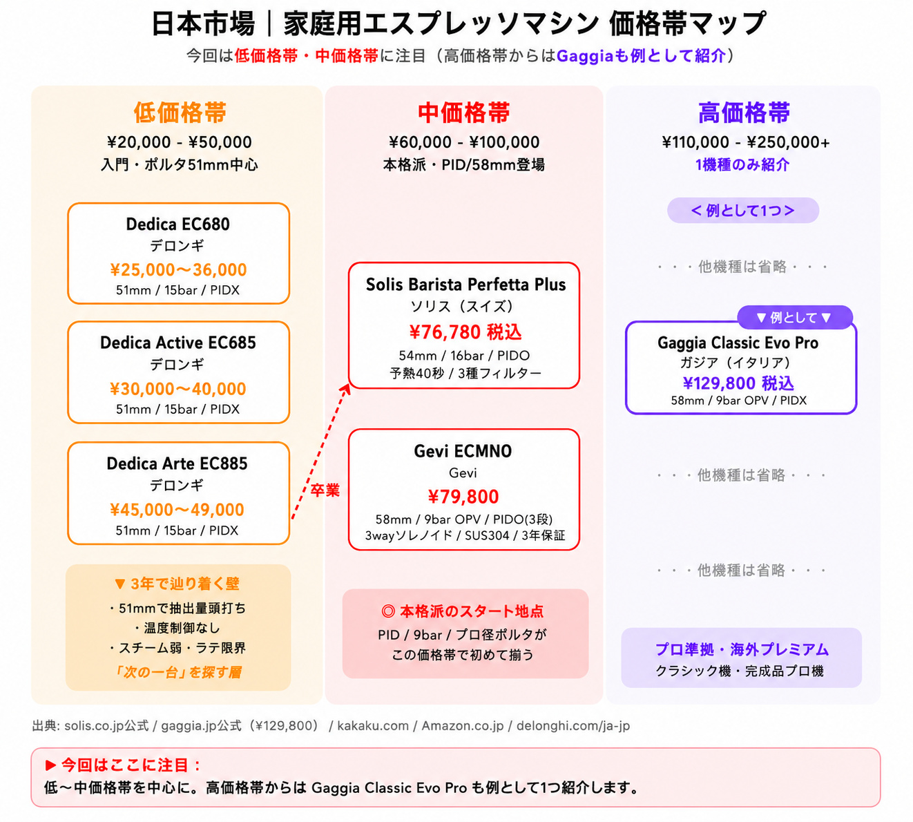 日本市場 家庭用エスプレッソマシン 価格帯マップ - 今回注目する低価格帯（デディカ系）・中価格帯（Solis / Gevi）＋高価格帯からGaggia Classic Evo Proを例として1つ紹介