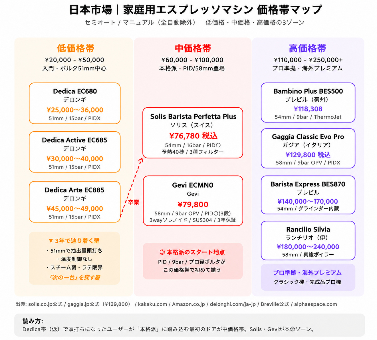 日本市場 家庭用エスプレッソマシン 価格帯マップ - 低価格帯（¥20,000〜¥50,000 デディカ系）／中価格帯（¥60,000〜¥100,000 Solis/Gevi）／高価格帯（¥110,000〜¥250,000+ ブレビル/Gaggia/ランチリオ）
